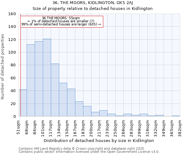 36, THE MOORS, KIDLINGTON, OX5 2AJ: Size of property relative to detached houses in Kidlington