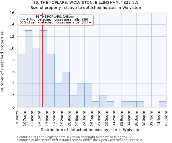 36, THE POPLARS, WOLVISTON, BILLINGHAM, TS22 5LY: Size of property relative to detached houses houses in Wolviston