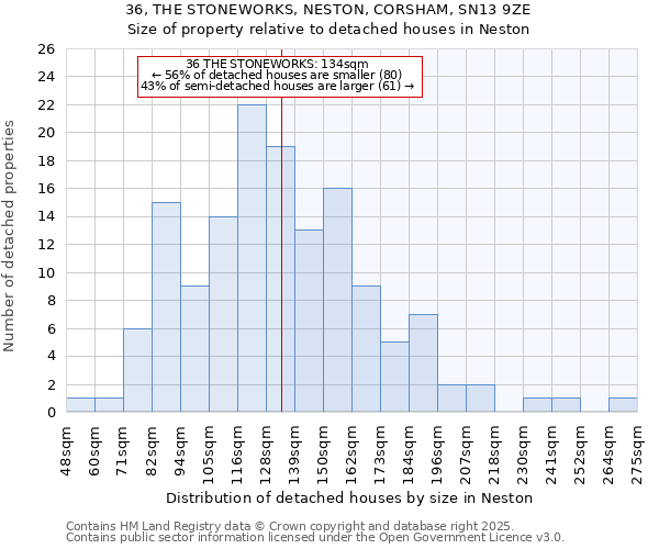36, THE STONEWORKS, NESTON, CORSHAM, SN13 9ZE: Size of property relative to detached houses houses in Neston