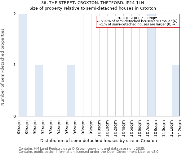 36, THE STREET, CROXTON, THETFORD, IP24 1LN: Size of property relative to detached houses in Croxton