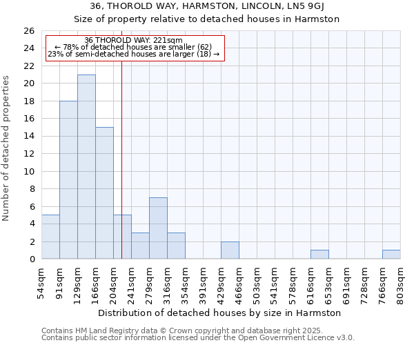 36, THOROLD WAY, HARMSTON, LINCOLN, LN5 9GJ: Size of property relative to detached houses houses in Harmston