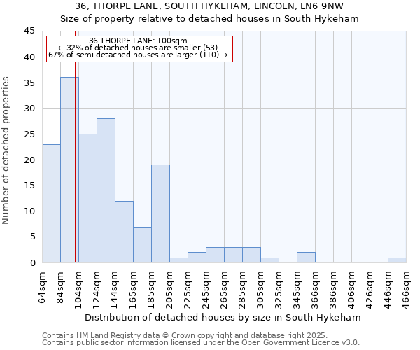 36, THORPE LANE, SOUTH HYKEHAM, LINCOLN, LN6 9NW: Size of property relative to detached houses houses in South Hykeham