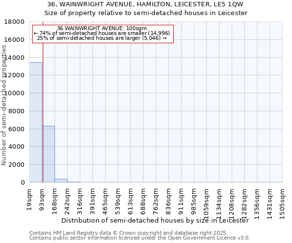36, WAINWRIGHT AVENUE, HAMILTON, LEICESTER, LE5 1QW: Size of property relative to semi-detached houses houses in Leicester