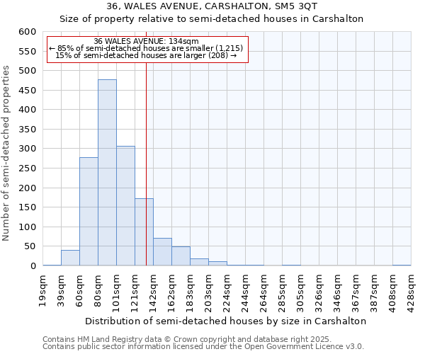 36, WALES AVENUE, CARSHALTON, SM5 3QT: Size of property relative to semi-detached houses houses in Carshalton