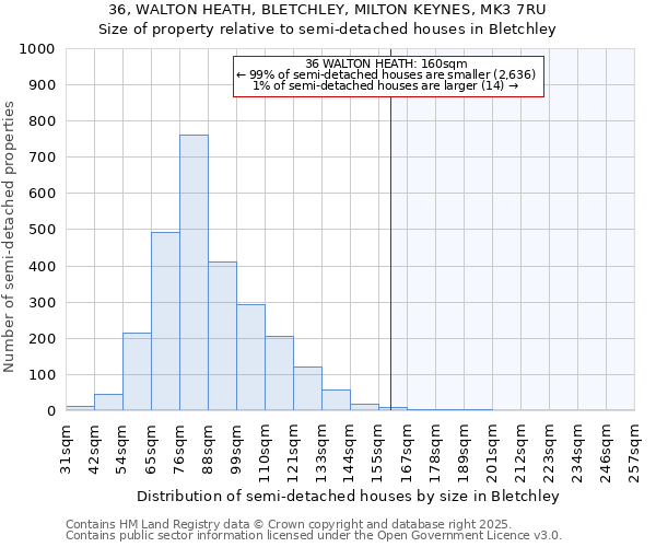 36, WALTON HEATH, BLETCHLEY, MILTON KEYNES, MK3 7RU: Size of property relative to semi-detached houses houses in Bletchley