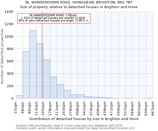 36, WANDERDOWN ROAD, OVINGDEAN, BRIGHTON, BN2 7BT: Size of property relative to detached houses houses in Brighton and Hove