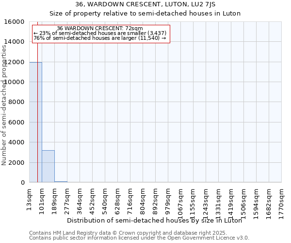 36, WARDOWN CRESCENT, LUTON, LU2 7JS: Size of property relative to semi-detached houses houses in Luton