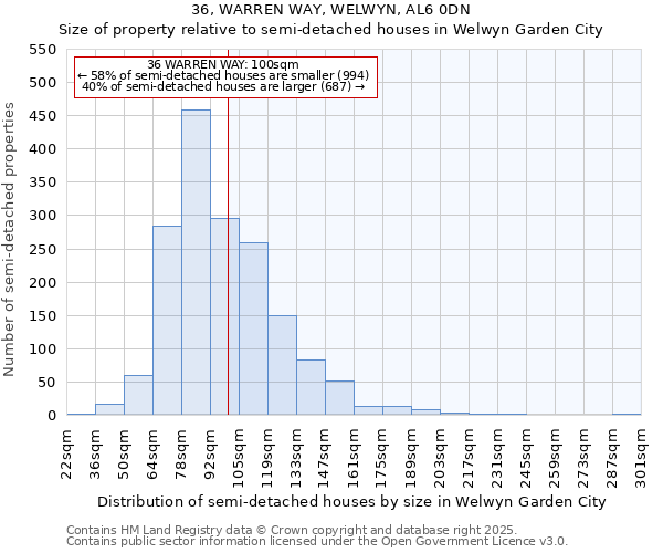 36, WARREN WAY, WELWYN, AL6 0DN: Size of property relative to semi-detached houses houses in Welwyn Garden City