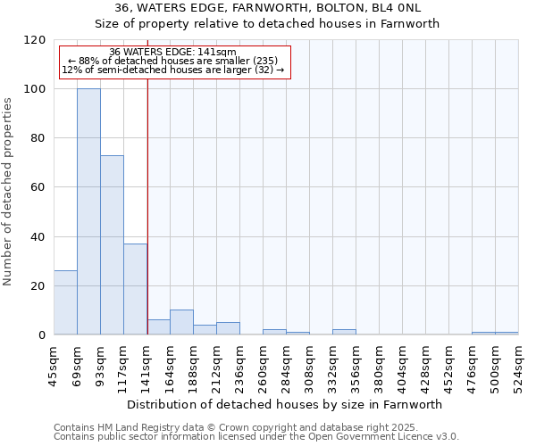 36, WATERS EDGE, FARNWORTH, BOLTON, BL4 0NL: Size of property relative to detached houses houses in Farnworth