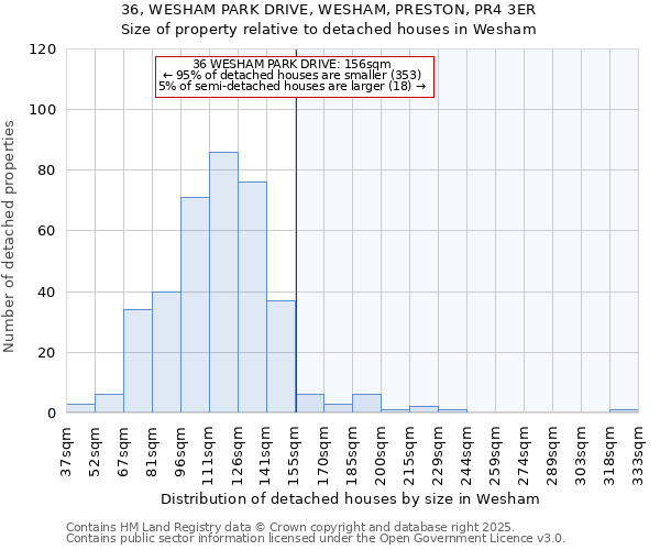 36, WESHAM PARK DRIVE, WESHAM, PRESTON, PR4 3ER: Size of property relative to detached houses houses in Wesham