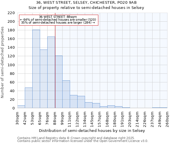 36, WEST STREET, SELSEY, CHICHESTER, PO20 9AB: Size of property relative to semi-detached houses houses in Selsey