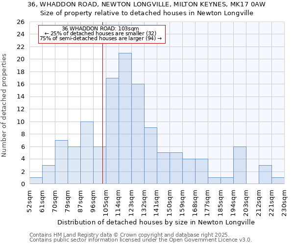 36, WHADDON ROAD, NEWTON LONGVILLE, MILTON KEYNES, MK17 0AW: Size of property relative to detached houses in Newton Longville