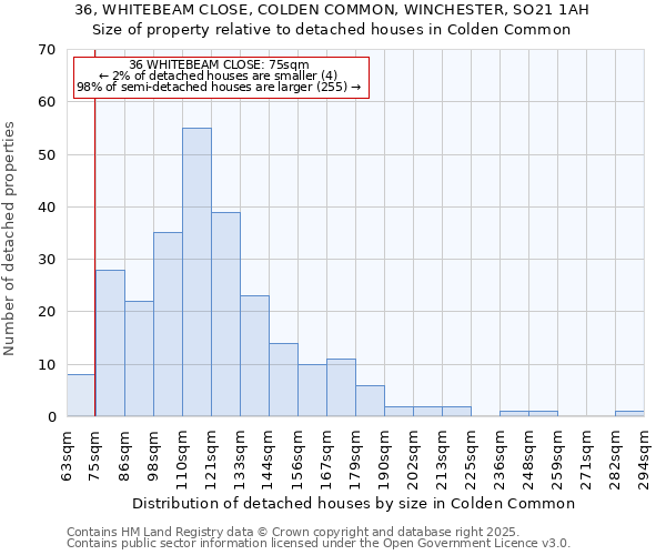36, WHITEBEAM CLOSE, COLDEN COMMON, WINCHESTER, SO21 1AH: Size of property relative to detached houses houses in Colden Common