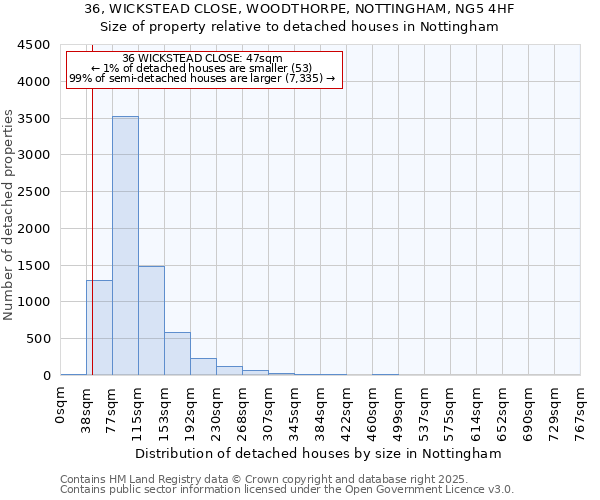 36, WICKSTEAD CLOSE, WOODTHORPE, NOTTINGHAM, NG5 4HF: Size of property relative to detached houses houses in Nottingham