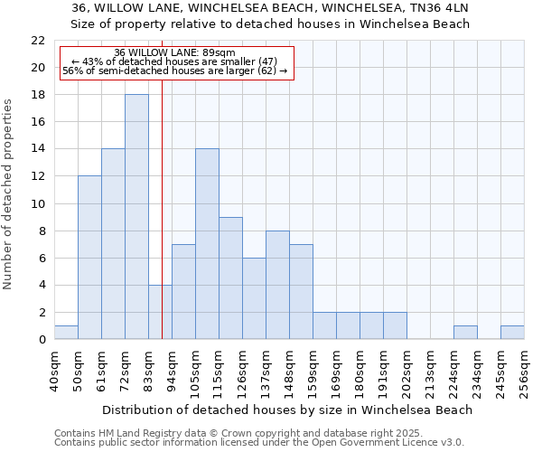 36, WILLOW LANE, WINCHELSEA BEACH, WINCHELSEA, TN36 4LN: Size of property relative to detached houses houses in Winchelsea Beach