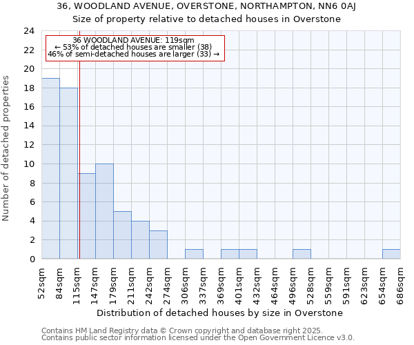 36, WOODLAND AVENUE, OVERSTONE, NORTHAMPTON, NN6 0AJ: Size of property relative to detached houses in Overstone