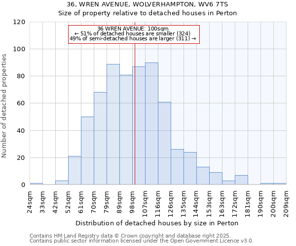 36, WREN AVENUE, WOLVERHAMPTON, WV6 7TS: Size of property relative to detached houses houses in Perton