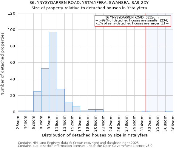 36, YNYSYDARREN ROAD, YSTALYFERA, SWANSEA, SA9 2DY: Size of property relative to detached houses houses in Ystalyfera