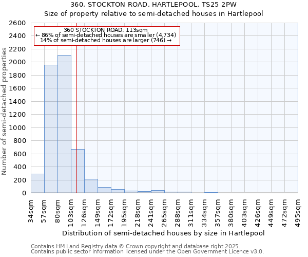 360, STOCKTON ROAD, HARTLEPOOL, TS25 2PW: Size of property relative to semi-detached houses houses in Hartlepool