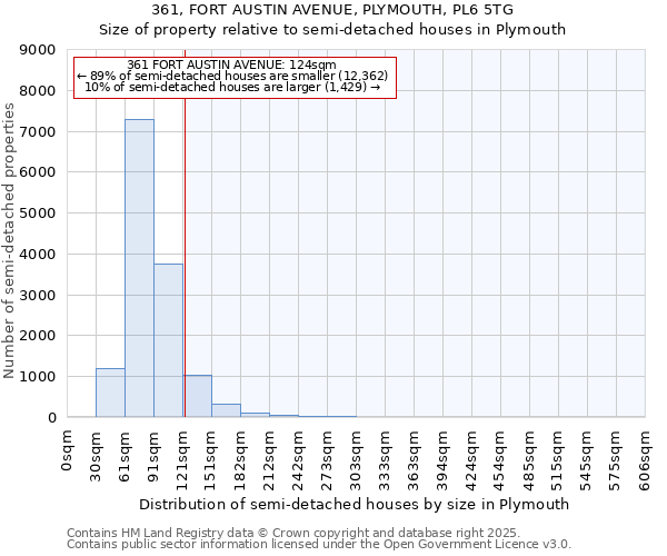 361, FORT AUSTIN AVENUE, PLYMOUTH, PL6 5TG: Size of property relative to semi-detached houses houses in Plymouth