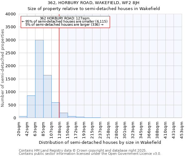 362, HORBURY ROAD, WAKEFIELD, WF2 8JH: Size of property relative to semi-detached houses houses in Wakefield
