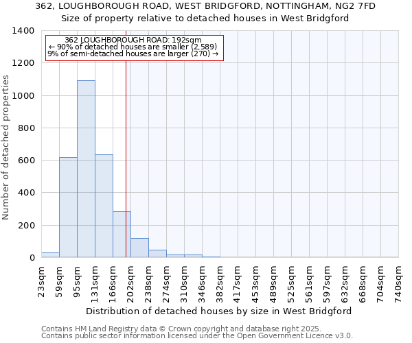 362, LOUGHBOROUGH ROAD, WEST BRIDGFORD, NOTTINGHAM, NG2 7FD: Size of property relative to detached houses in West Bridgford