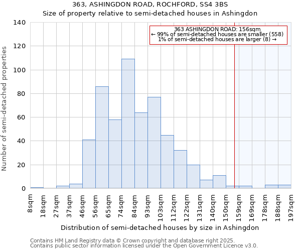 363, ASHINGDON ROAD, ROCHFORD, SS4 3BS: Size of property relative to semi-detached houses houses in Ashingdon