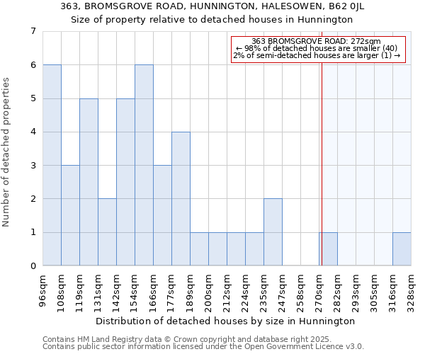 363, BROMSGROVE ROAD, HUNNINGTON, HALESOWEN, B62 0JL: Size of property relative to detached houses houses in Hunnington