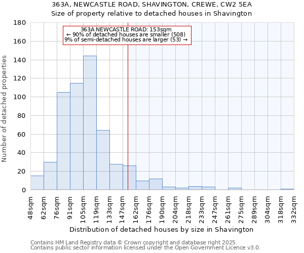 363A, NEWCASTLE ROAD, SHAVINGTON, CREWE, CW2 5EA: Size of property relative to detached houses houses in Shavington