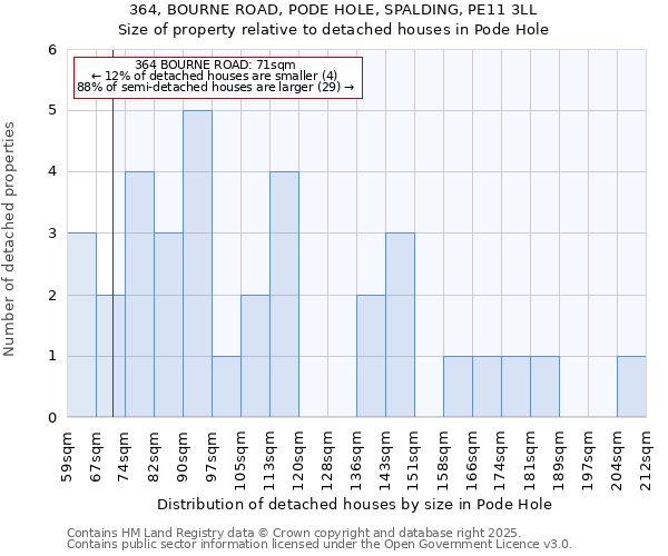 364, BOURNE ROAD, PODE HOLE, SPALDING, PE11 3LL: Size of property relative to detached houses houses in Pode Hole