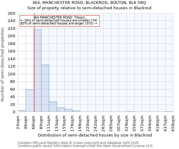 364, MANCHESTER ROAD, BLACKROD, BOLTON, BL6 5BQ: Size of property relative to detached houses in Blackrod