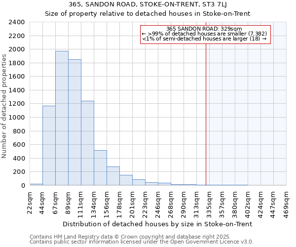 365, SANDON ROAD, STOKE-ON-TRENT, ST3 7LJ: Size of property relative to detached houses houses in Stoke-on-Trent