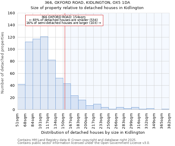 366, OXFORD ROAD, KIDLINGTON, OX5 1DA: Size of property relative to detached houses in Kidlington