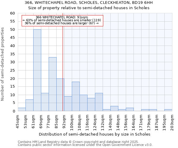 366, WHITECHAPEL ROAD, SCHOLES, CLECKHEATON, BD19 6HH: Size of property relative to semi-detached houses houses in Scholes