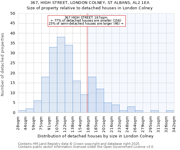 367, HIGH STREET, LONDON COLNEY, ST ALBANS, AL2 1EA: Size of property relative to detached houses houses in London Colney