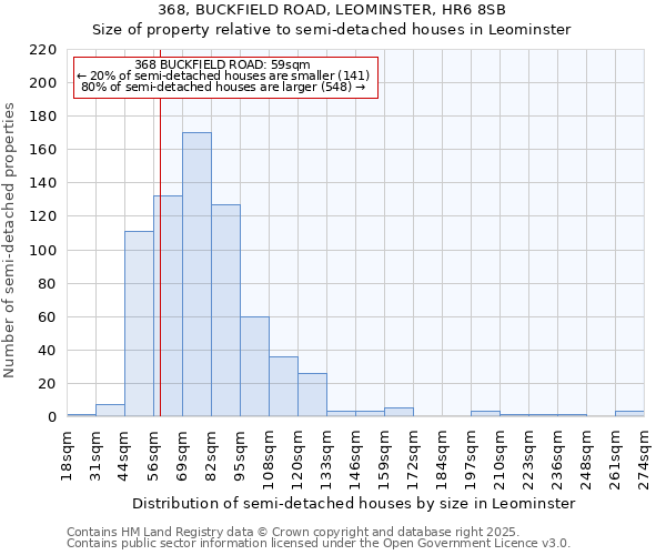 368, BUCKFIELD ROAD, LEOMINSTER, HR6 8SB: Size of property relative to semi-detached houses houses in Leominster