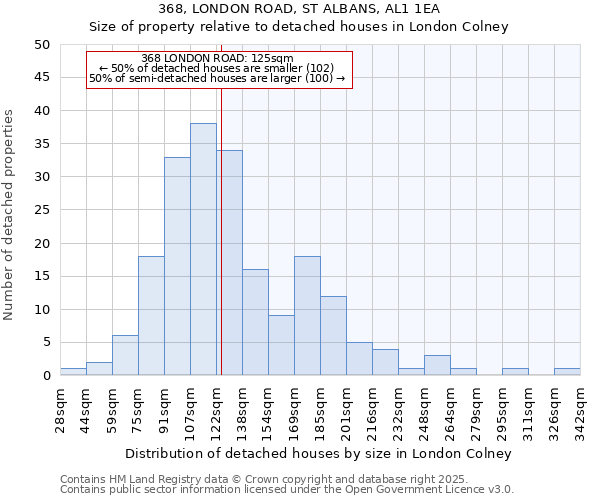 368, LONDON ROAD, ST ALBANS, AL1 1EA: Size of property relative to detached houses houses in London Colney