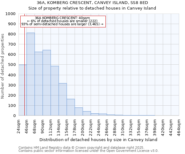 36A, KOMBERG CRESCENT, CANVEY ISLAND, SS8 8ED: Size of property relative to detached houses houses in Canvey Island