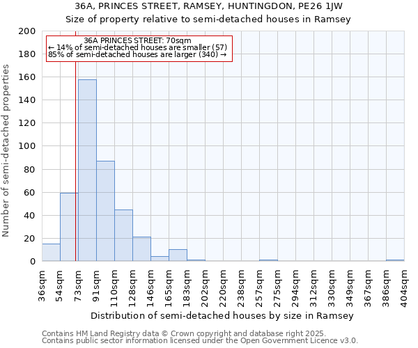 36A, PRINCES STREET, RAMSEY, HUNTINGDON, PE26 1JW: Size of property relative to semi-detached houses houses in Ramsey