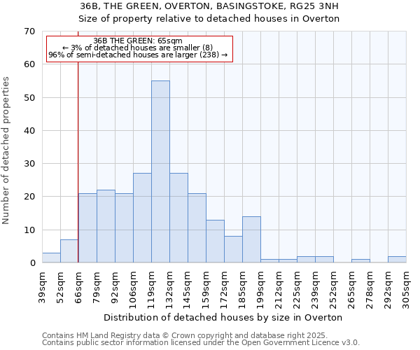 36B, THE GREEN, OVERTON, BASINGSTOKE, RG25 3NH: Size of property relative to detached houses houses in Overton