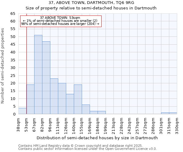 37, ABOVE TOWN, DARTMOUTH, TQ6 9RG: Size of property relative to semi-detached houses houses in Dartmouth