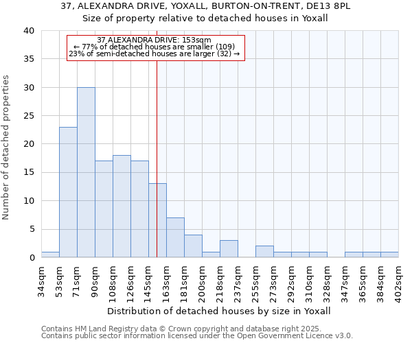 37, ALEXANDRA DRIVE, YOXALL, BURTON-ON-TRENT, DE13 8PL: Size of property relative to detached houses houses in Yoxall