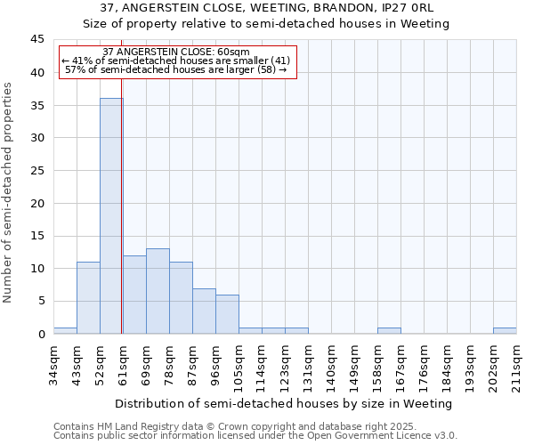 37, ANGERSTEIN CLOSE, WEETING, BRANDON, IP27 0RL: Size of property relative to semi-detached houses houses in Weeting