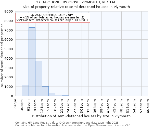 37, AUCTIONEERS CLOSE, PLYMOUTH, PL7 1AH: Size of property relative to semi-detached houses houses in Plymouth