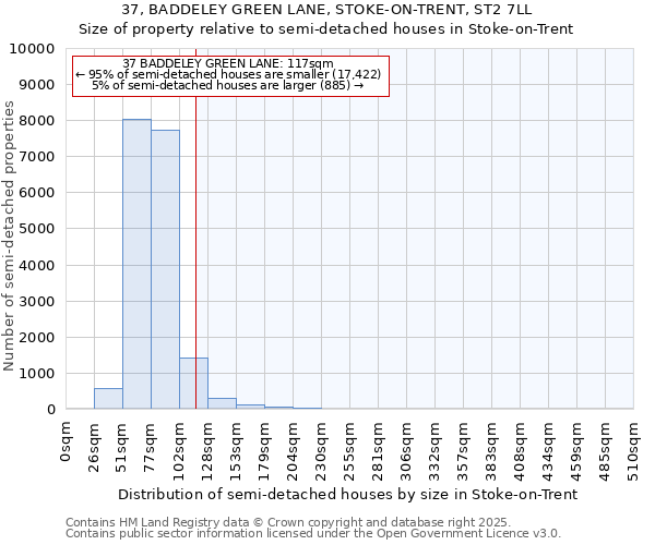 37, BADDELEY GREEN LANE, STOKE-ON-TRENT, ST2 7LL: Size of property relative to semi-detached houses houses in Stoke-on-Trent