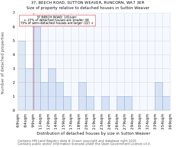 37, BEECH ROAD, SUTTON WEAVER, RUNCORN, WA7 3ER: Size of property relative to detached houses houses in Sutton Weaver
