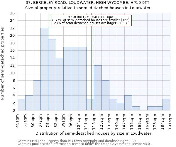 37, BERKELEY ROAD, LOUDWATER, HIGH WYCOMBE, HP10 9TT: Size of property relative to semi-detached houses houses in Loudwater