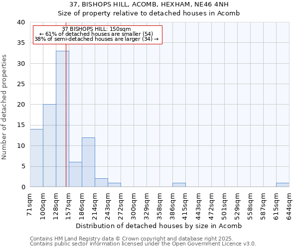 37, BISHOPS HILL, ACOMB, HEXHAM, NE46 4NH: Size of property relative to detached houses houses in Acomb