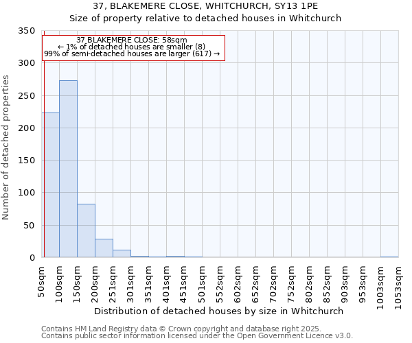 37, BLAKEMERE CLOSE, WHITCHURCH, SY13 1PE: Size of property relative to detached houses houses in Whitchurch