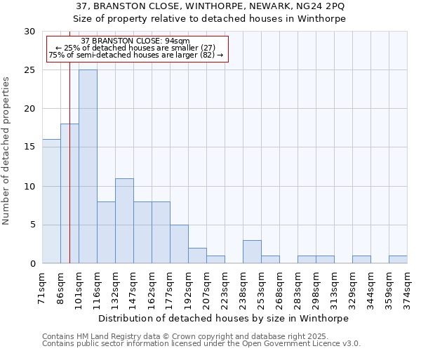 37, BRANSTON CLOSE, WINTHORPE, NEWARK, NG24 2PQ: Size of property relative to detached houses houses in Winthorpe